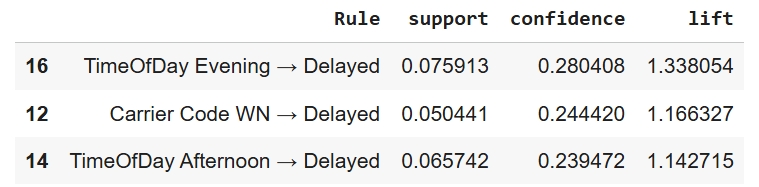 Consequents table with support, confidence, lift